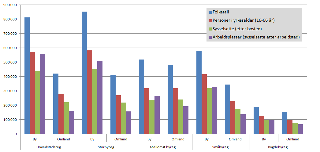 Folketall, sysselsatte og arbeidsplasser i by og omland (Datakilde: SSB) Overskudd av arb.plasser Underskudd av arb.