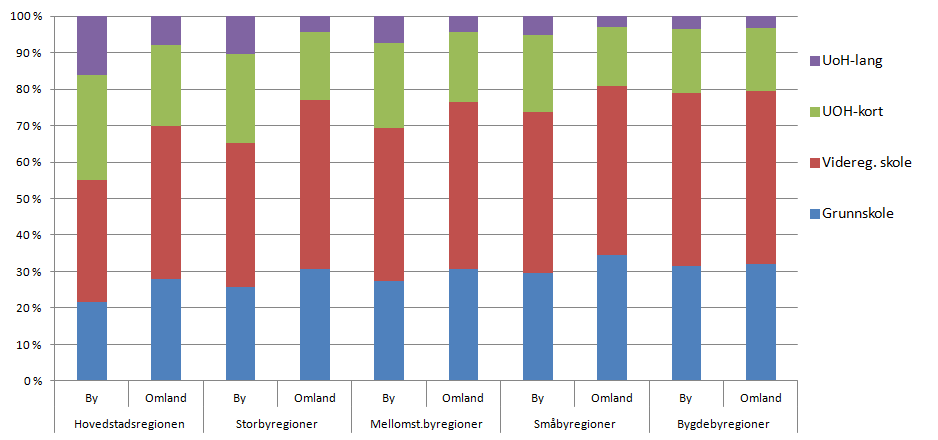 Befolkningens utdanningsnivåer i by og omland 2012