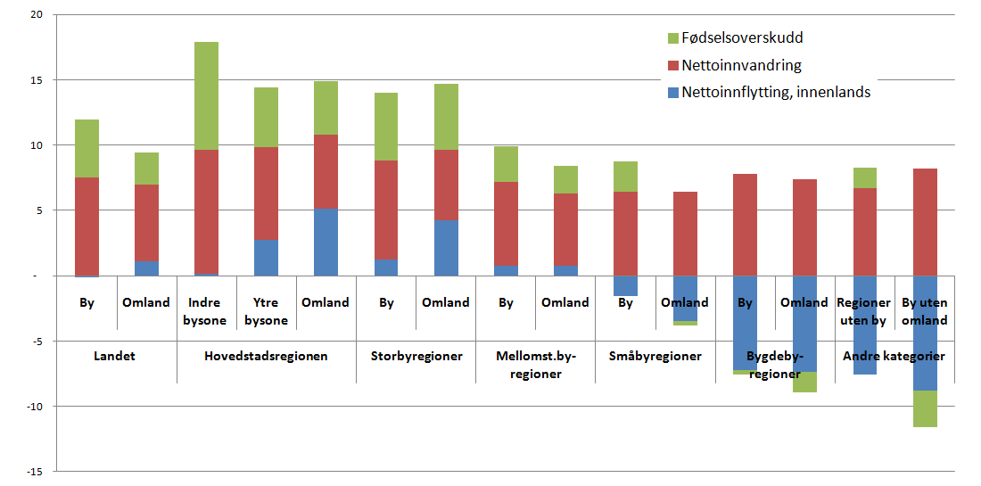 Demografiske endringskomponenter i by og omland 2004-2014 (Prosent endringer ift.