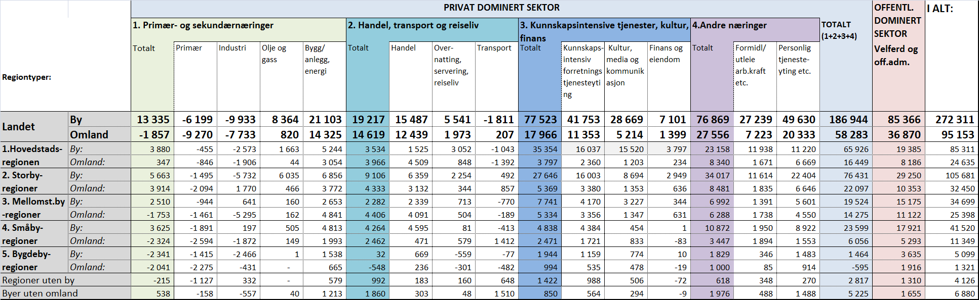 Næringsutviklingen i by og omland 2004-2014 (ekskl.forsvaret) (Abs.
