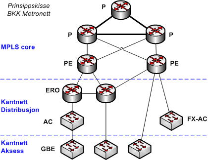 Enhetlig og sikker nettverksarkitektur Kjernenett Kantnett Nettverket er i hovedsak bygget opp med komponenter fra - og etter