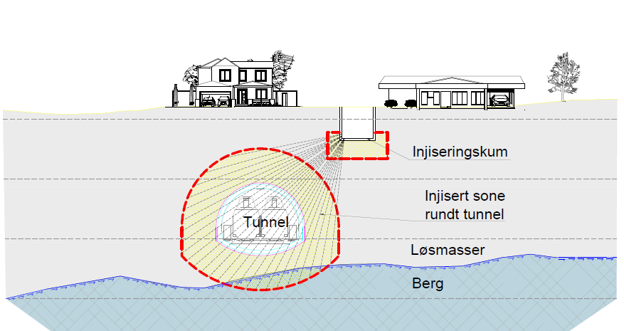 Figur 9: Prinsippløsning for løsmassetunnel, her med grunnforsterkning fra injiseringskum.