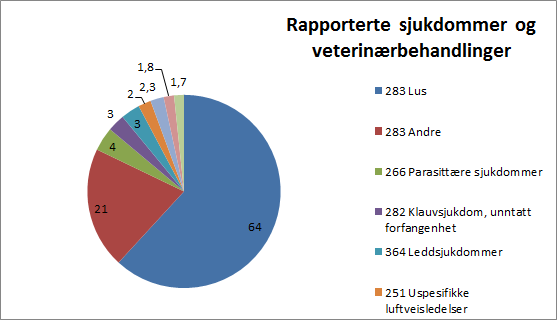 (27) veterinærer hadde 1 000 eller flere registreringer hver, 135 (151) hadde 500 eller flere registreringer hver, 275 (285) hadde 250 eller flere registreringer, 447 (459) hadde mer enn 100