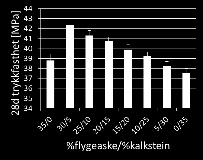 Miljøvennlige Bindemidler med lavt utslipp og ressursforbruk 1. Flygeaske-kalkstein sement (PhD ferdig) 2. Akselerator flygeaske cement (PhD) 3.