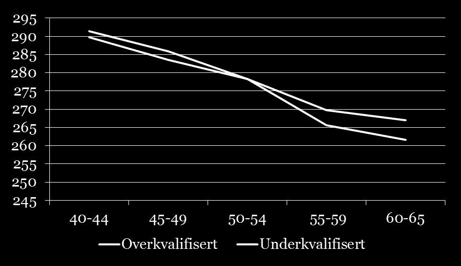 Over- og underkvalifiserte har like gode ferdigheter i problemløsning i teknologirike miljøer Do you feel that you have the skills to cope with more demanding duties than those you are required to