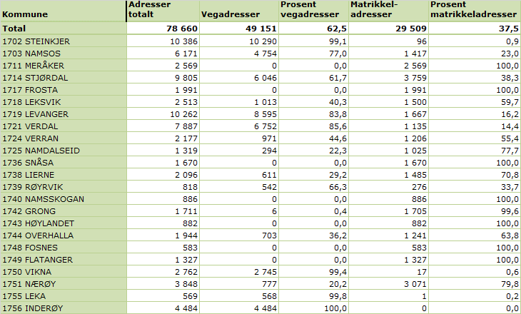 Status vegadresser 24/10-2014 Oppdatert status: http://www.