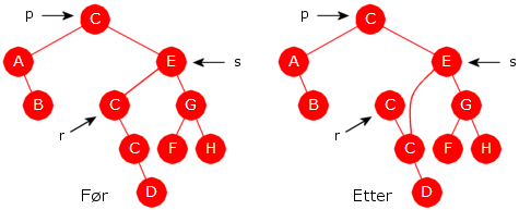 Delkapittel 5.2 Binære søketrær side 24 av 44 // r er etterfølgeren til p i inorden, s er forelder til r p.verdi = r.verdi; // kopierer verdien i r til p if (s!= p) s.venstre = r.høyre; else s.