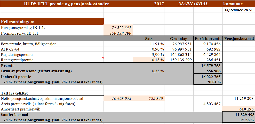 Budsjettering og regnskap 090/