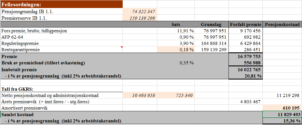 Budsjettering og regnskap 14,6 gj året 1,4 B-konto 557 19% av 77 = 14,6 090 f drift gjennom året. 2% arbeidstakerandel = ca 1,5 trekkes også.