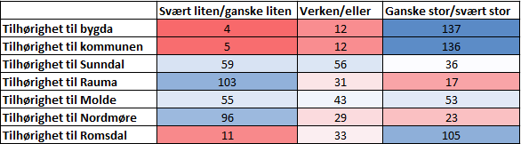 Innbyggernes tilhørighet i Nesset Nesset kommune har i egen regi gjennomført en mindre spørreundersøkelse blant et representativt utvalg på 150 deltagere.