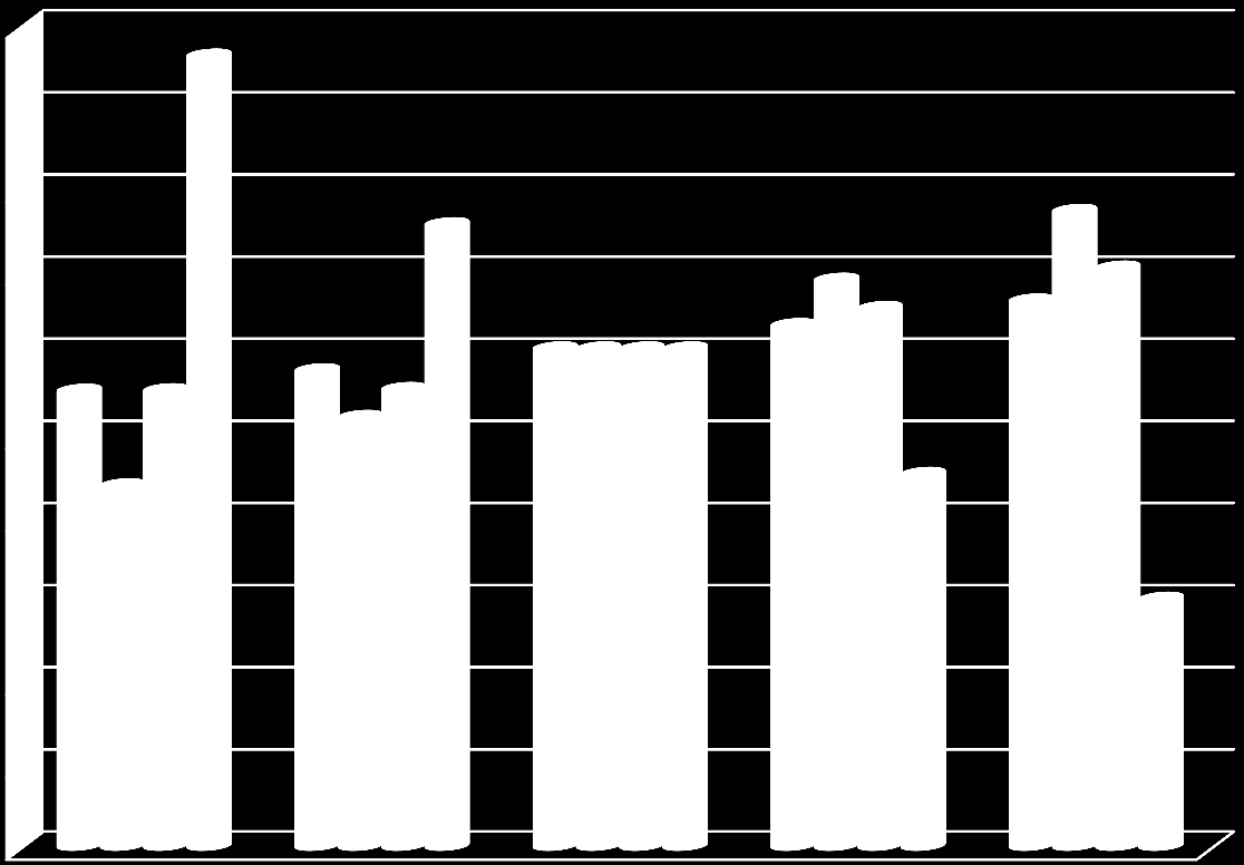 Målt effektivitet Effektivitet ved endring i oppgave og samlet kostnad (distribusjonsnett) 70,0 % 68,0 % 66,0 % 64,0 % 62,0 % 60,0 % 58,0 % 56,0 % 54,0 % 52,0 % Figuren viser målt samlet effektivitet