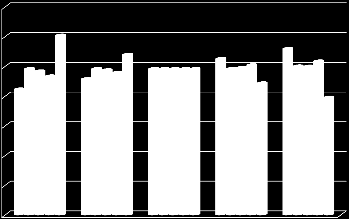 Målt effektivitet Effektivitet ved endring i oppgave og samlet kostnad (regionalnett) 120,0 % 110,0 % 100,0 % 90,0 % 80,0 % 70,0 % 60,0 % Figuren viser målt samlet effektivitet (DEA + rammevilkår)