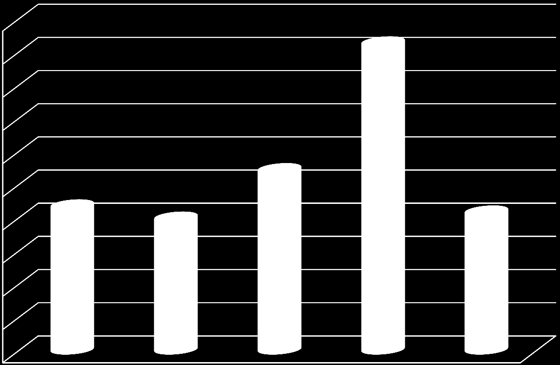 Endring i ramme ved endring i kostnad Endring i inntektsramme som følge av endringer i ulike kostnadsarter (regionalnett) Figuren viser hvor mye inntektsrammen endrer seg (andel av kostnadsendring)