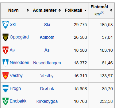 Folketall i Follokommunene per 01.