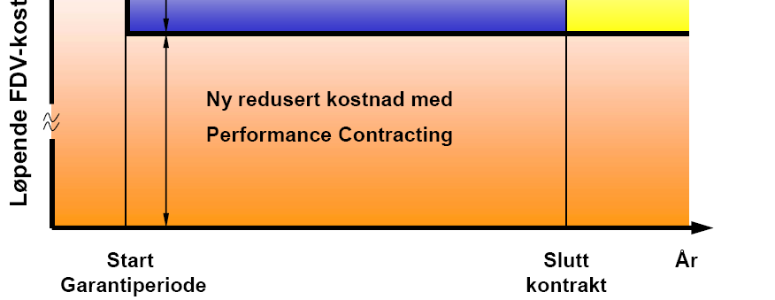 Energy Performance Contracting 20 mill kr 3