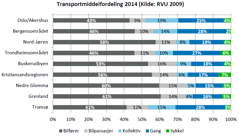 Prognoser for vekst i transport Fordeling