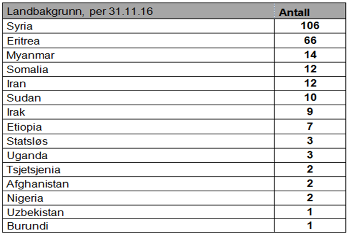 Rådmannens vurdering av situasjonen med økning i familiegjenforeninger Økningen i andel familiegjenforeninger er merkbar i 2016, og andelen synes å øke betraktelig i 2017.