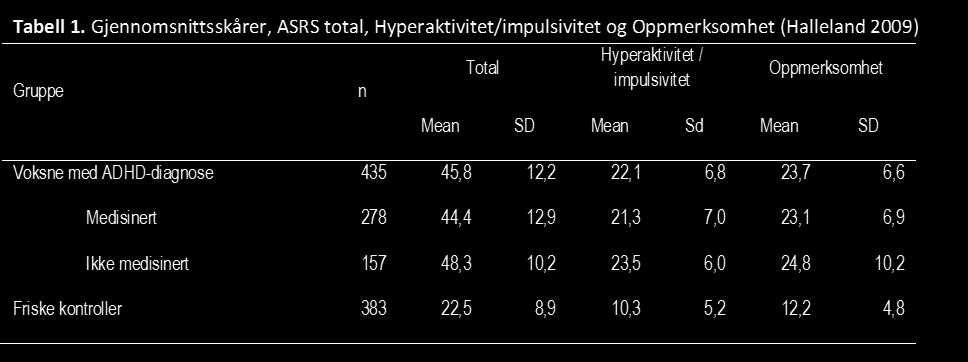 De tre norske inkluderte publikasjonene rapporterte resultater fra én tverrsnittstudie hvor ASRS inngikk som måleinstrument (Halleland et al., 2009; Halmøy et al., 2009; Halmøy et al., 2010).