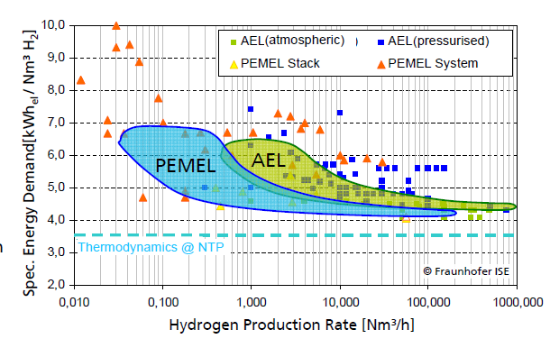 Performance and efficiencies of water electrolysis Higher operating pressure Higher power