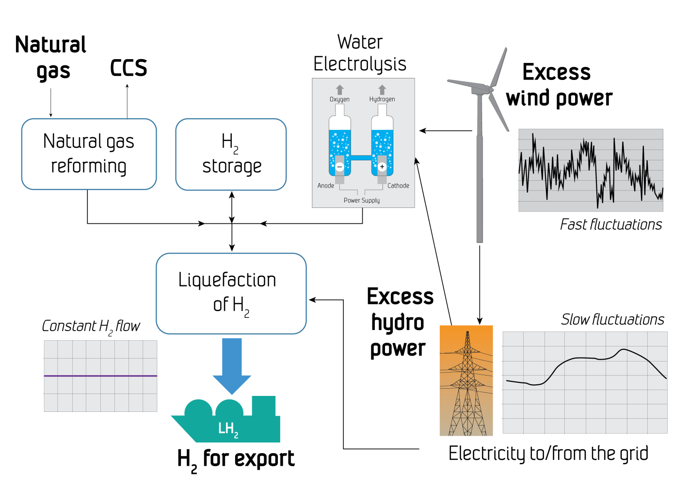 Hyper project description (brief) System under investigation in Hyper: Combining hydrogen production from fossil and