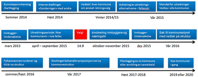 prosesskart presentert: Mulige kommunestrukturendinger i