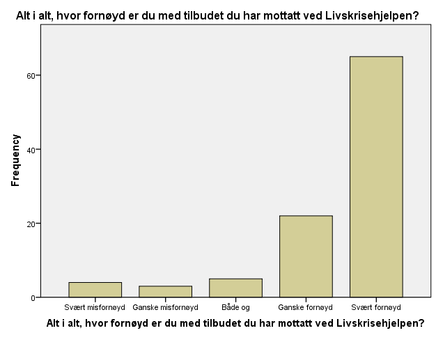 Tabell 10 Alt i alt, hvor fornøyd er du med tilbudet du har mottatt ved Livskrisehjelpen?