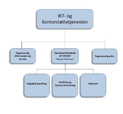 Ressurstilgang Enheten vil bestå av 7, 1 årsverk samt to lærlinger. Enhetsleder innehar ett av disse årsverkene. Inderøy går inn i enheten med 1,6 årsverk og Verran med 1 årsverk.