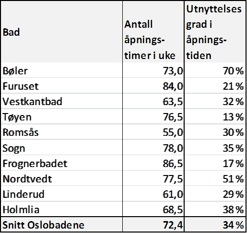 10.5 Utnyttelsesgrad Tabell 4 viser utnyttelsen av Oslobadene i 2012, målt som antall besøk i forhold til rensekapasiteten i åpningstiden: - 34 prosent utnyttelse for badene samlet - Bøler bad (med