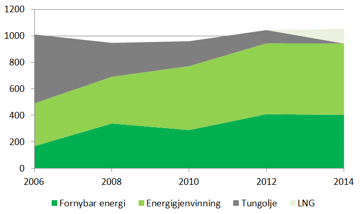Betydelige miljøinvesteringer i Borregaard: 2 milliarder kroner i løpet av de siste 20 år Lavere utslipp til luft og vann Ny teknologi Ombygging til nye driftsmønstre Rensetiltak Tungoljeforbruket