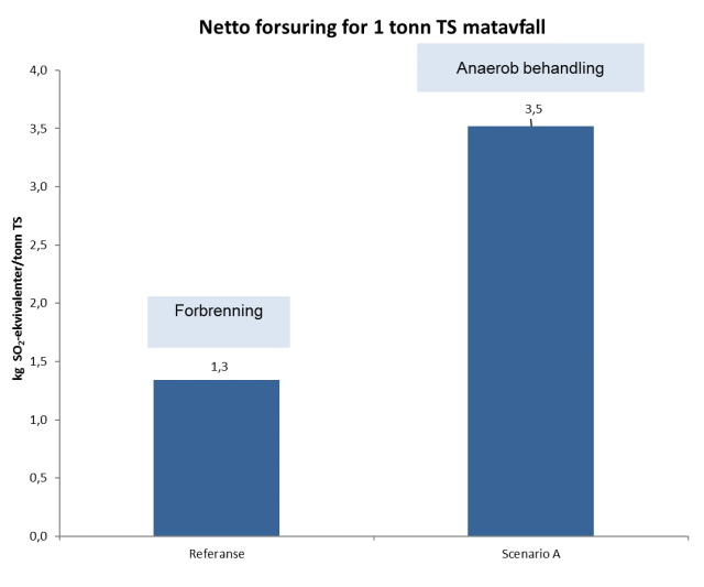 den norske biogassmodellen BioValueChain Figur 13.8 og Figur 13.9 viser nettoresultat for forsuring. Figur 13.8 Resultater for netto forsuring fra håndtering av 1 tonn TS matavfall hos FREVAR Figur 13.