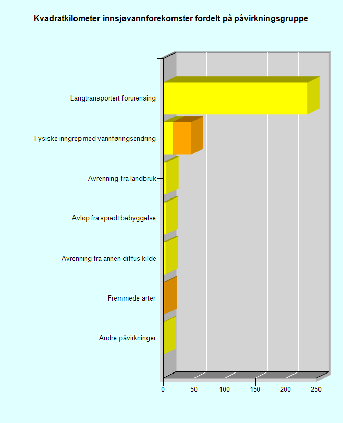 Figur xx. De største påvirkningene (signifikante) i elvevannforekomster i Grensevassdragene (km). Kilde: Vann-Nett pr. xxx 2015.