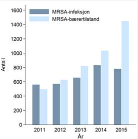 MRSA Uendrete råd.