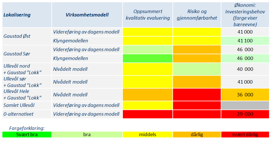 Den foretrukne virksomhetsmodellen for de samlede alternativene er klyngemodellen. Denne vurderes å gi den beste muligheten for å kunne tilrettelegge for et godt pasienttilbud.