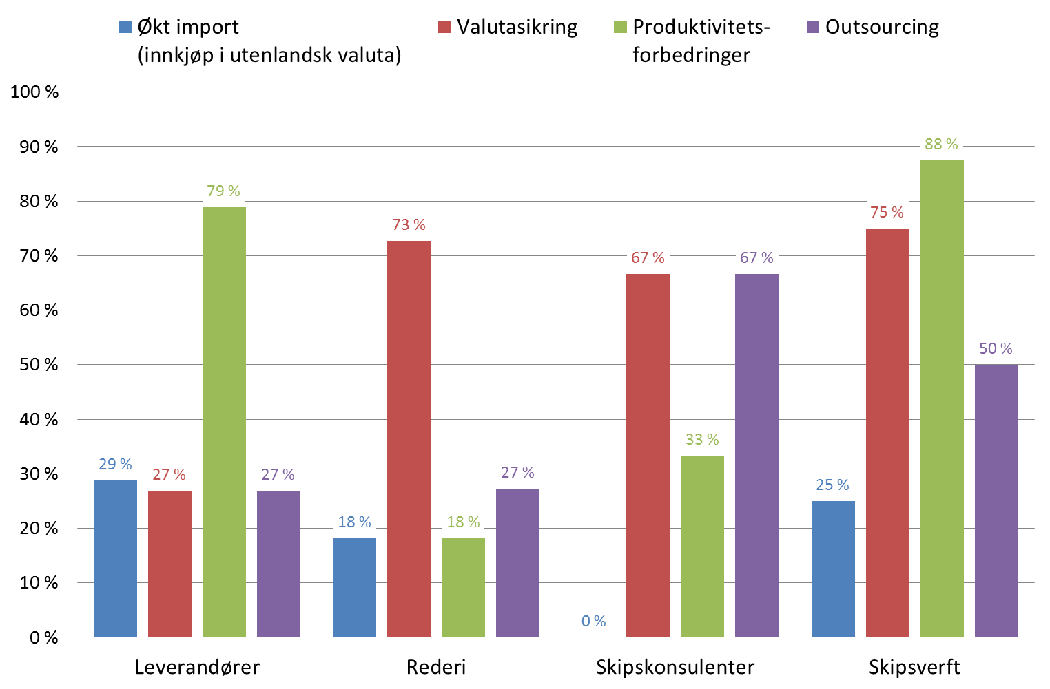 Tiltak satt i verk for å