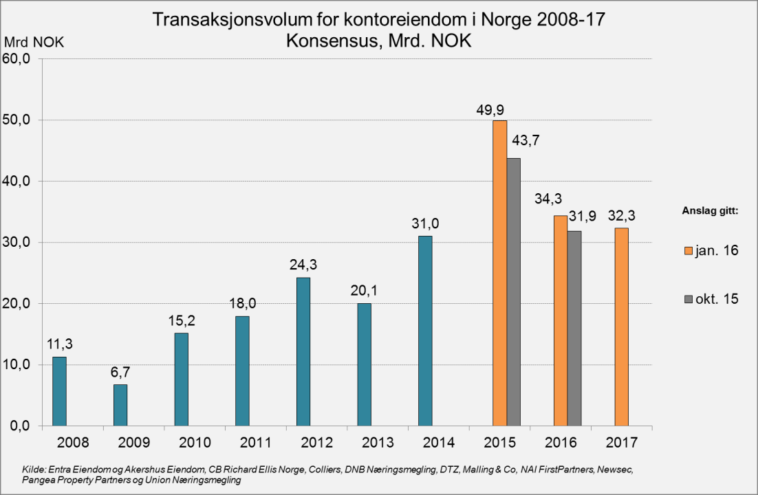 Transaksjonsvolum, kontoreiendom i Norge Kontoreiendom utgjør rundt halvparten av samlet transaksjonsvolum for næringseiendom. I 2015 var andelen 43%.