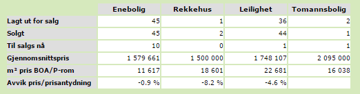 Norge er mange boligområder og må også