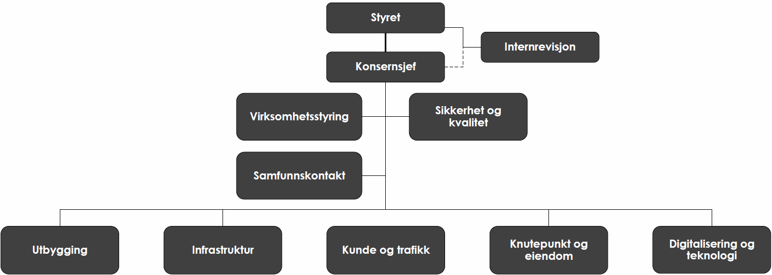 Bane NOR SF - organisasjonskart fra 1.