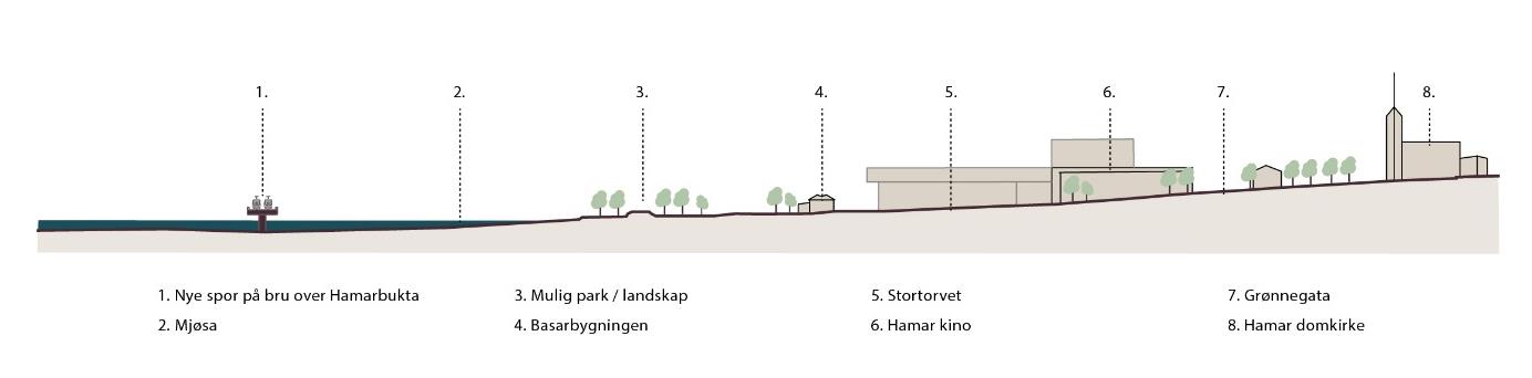 Stasjonen ligger også nært nye utbyggingsområder langs Mjøsa, på Espern og Tjuvholmen, og åpner opp for høy tetthet samtidig som det sikrer at utvikling av disse områdene ikke stopper opp.