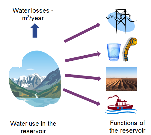 EcoManage - Allokering av vannforbruk fra flerbruksmagasin metode for hvordan vannforbruk fra flerbruksmagasin (jordvanning, drikkevannsforsyning, navigasjon og vannkraft) bør gjøres ressurstapet