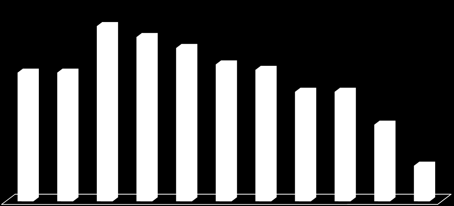 Resultatoppnåelse i introduksjonsordningen 2012 % andel som gikk direkte over i arbeid