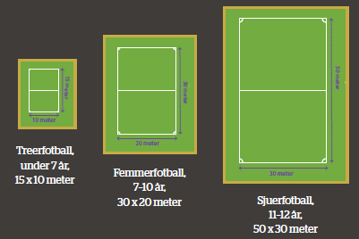 Banestørrelser for 3er, 5er og 7er fotball Barnefotballen Alder Banen Målene Spilletid Målkast Ball 3èr fotball 4-6 15m X 10m 1,2 x 1,5 0,75 x 1,0 2 x 15min Ballen sparkes/kastes, Ikke over 3 5èr