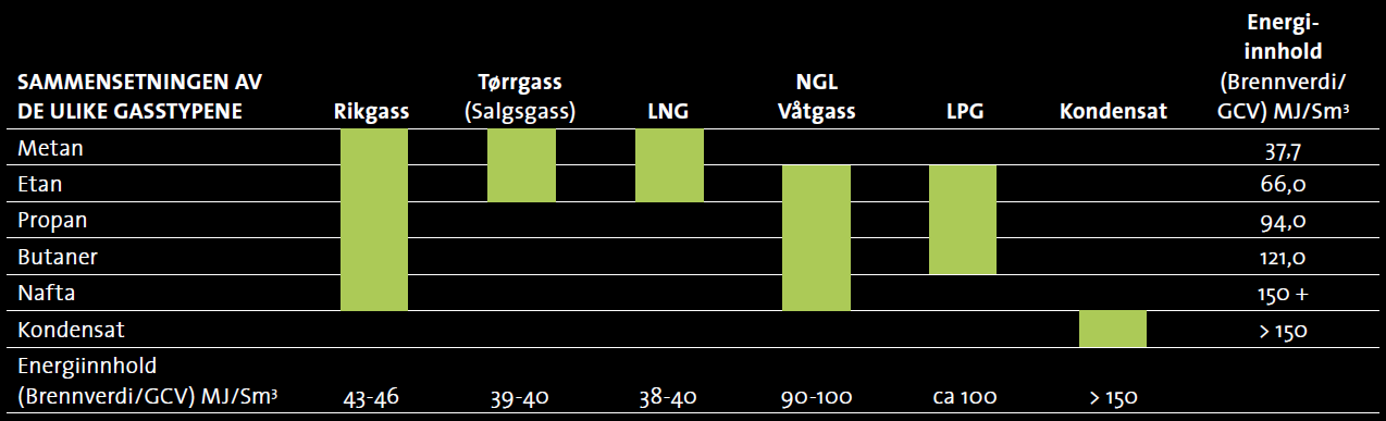 hovedsakelig metan (solgt som tørrgass) Metan minst 75% og opp til 95% av volumen kalles ofte for naturgass Rikgass innhold (Troll) 1 % 2 % 5 % Rikgass innhold (Ekofisk) 3 % 1