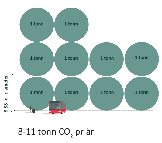 CO 2 -utslipp per år FNs klimapanel sitt mål: Redusere utslippene av klimagasser i de rike