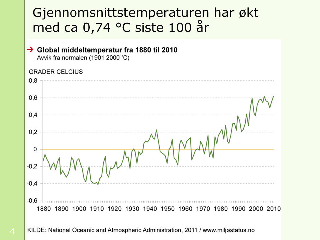 Denne grafen viser at jordens klima har endret seg merkbart i løpet av de siste drøyt hundre årene, men også at middeltemperaturen varierer mye fra år til år.