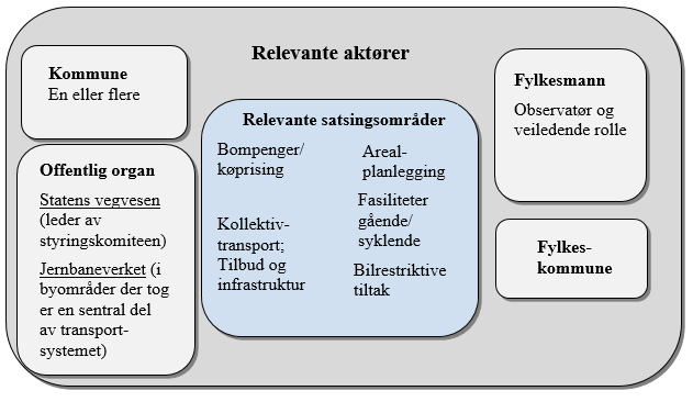 Bymiljøavtalen - en