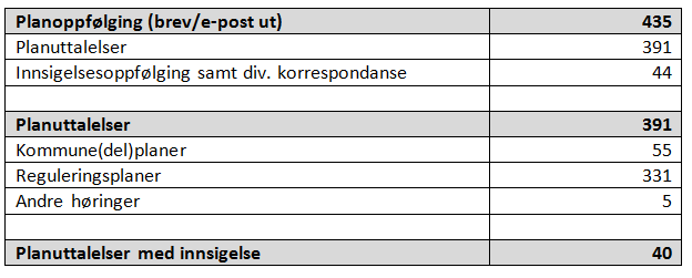 Plansaksbehandling Fylkesmannen i Oppland 2011 40 av nærmere 400 uttalelser inneholdt innsigelse(r) 6