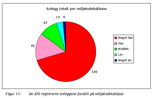 Miljøindeks er beregnet ut fra utslippsmengde per pe til resipient av nitrogen (N), fosfor (P) og organisk stoff (TOC).