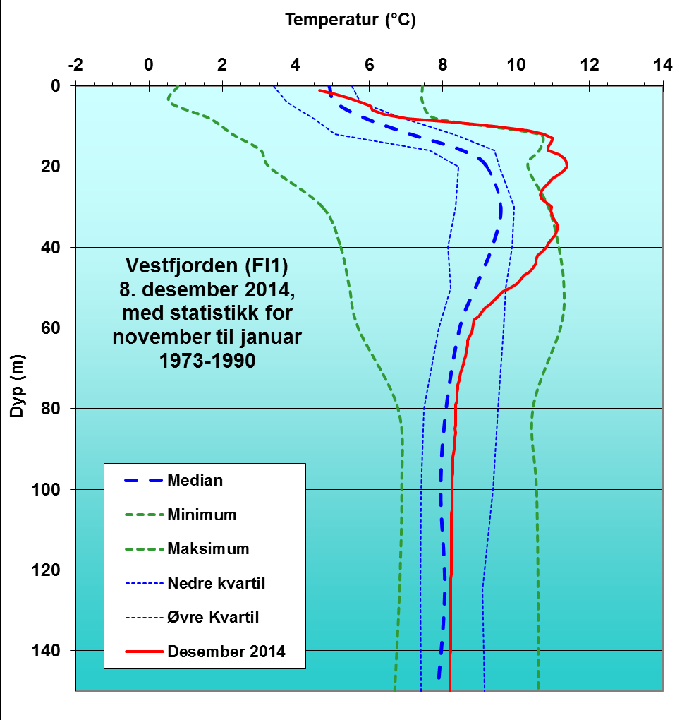 Temperatur på ulike dyp i Vestfjorden Temperaturen i fra 10 til 40 m i Vestfjorden er blant de høyeste som er observert i perioden 1933-2010 i dette dybdeintervallet.