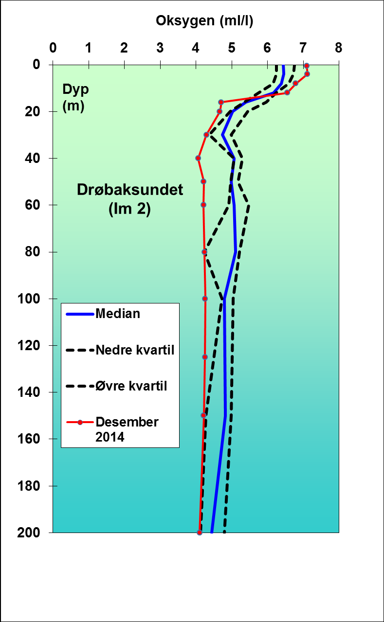 Oksygenkonsentrasjonen i Drøbaksundet (lm2) er under nedre kvartil fra 30 til 150 m 80 m dyp. Det vil si at konsentrasjonen er lavere enn 75 % av målingene.