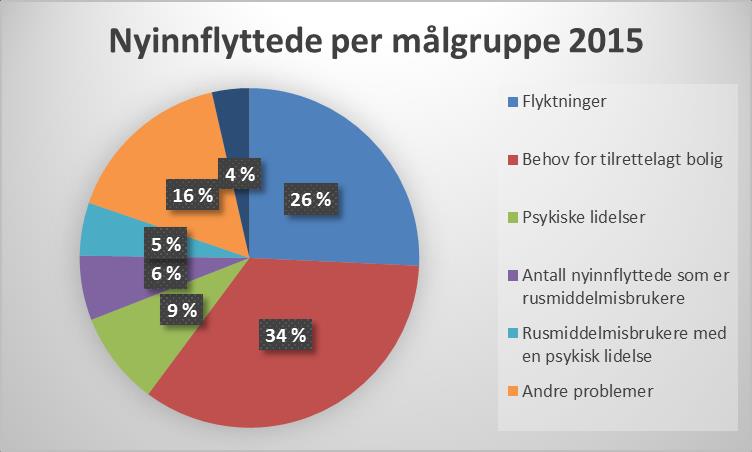 Hvem er